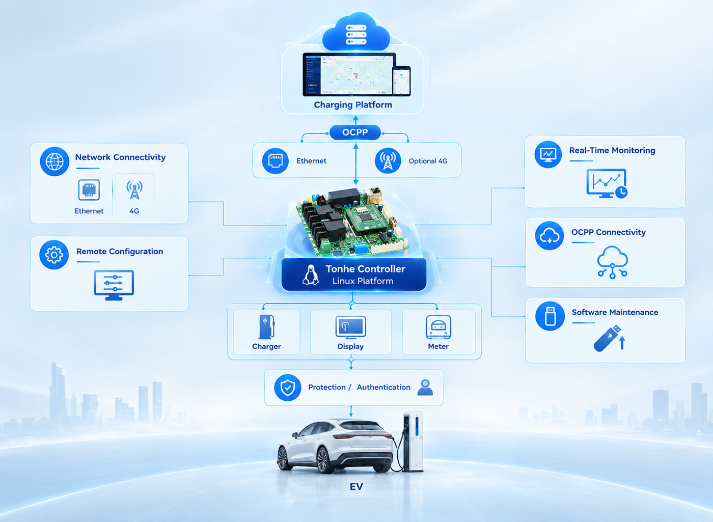 Tonhe Technology AC EV Charger Controller platform
